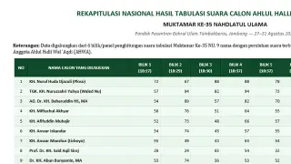 Hasil Lengkap Rekapitulasi Perolehan Suara Calon Anggota AHWA Muktamar ke-35 NU