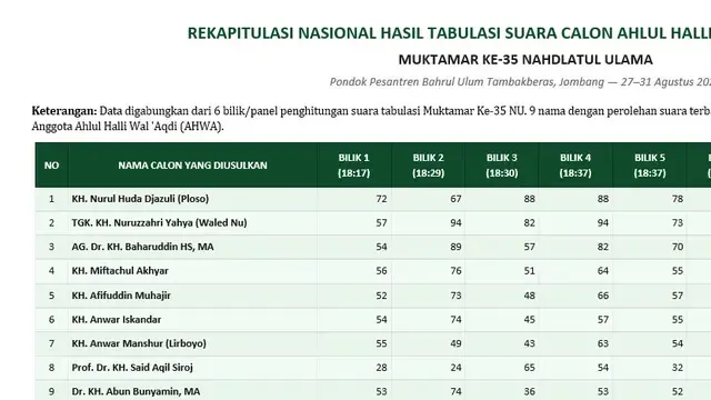 Hasil Lengkap Rekapitulasi Perolehan Suara Calon Anggota AHWA Muktamar ke-35 NU