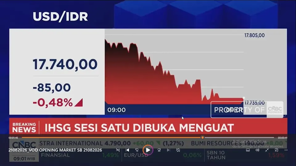 IHSG Dibuka Menguat ke Level 6.537 dan Rupiah Kokoh di Rp 17.710 per Dolar AS